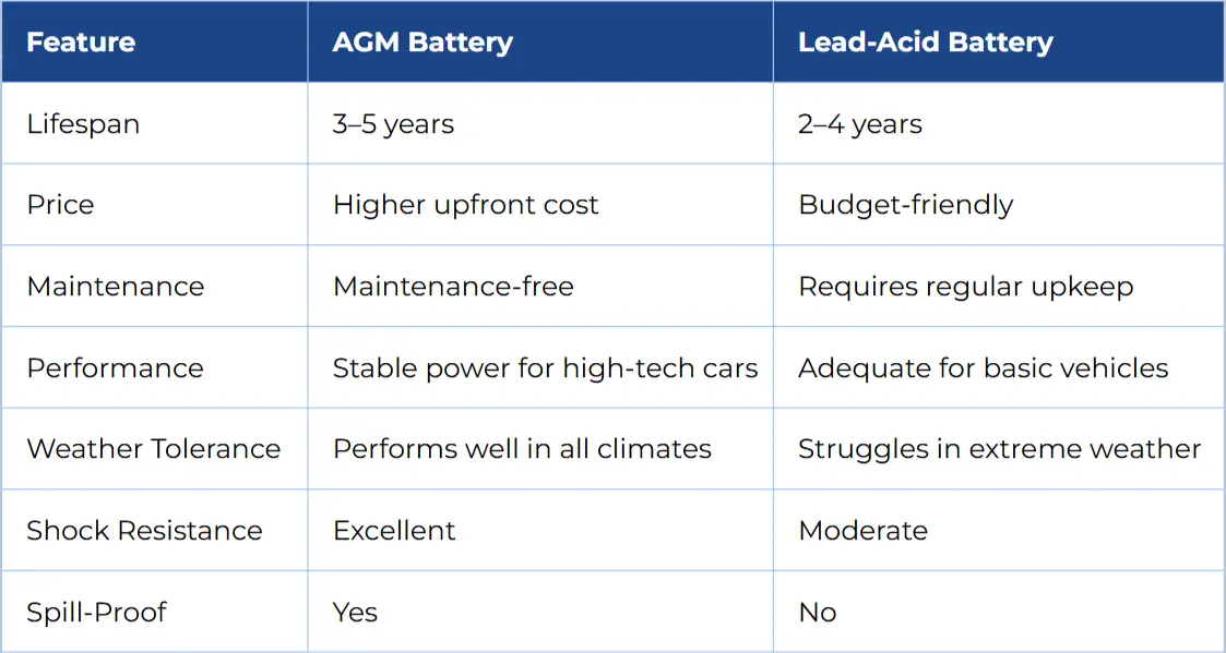 AGM & lead-acid battery comparison chart